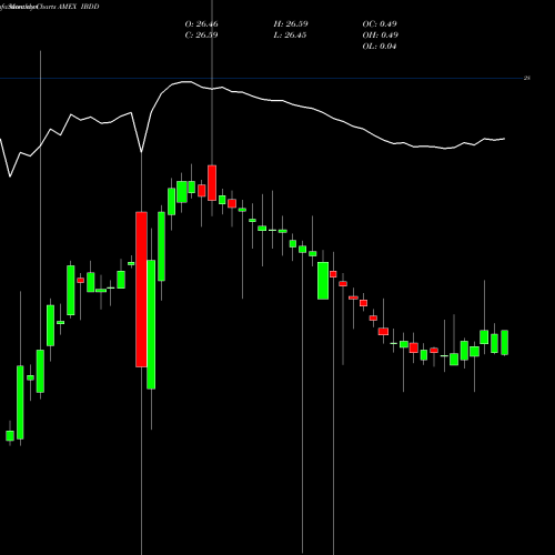 Monthly charts share IBDD Inc. Isharesbond 2023 Ishares AMEX Stock exchange 