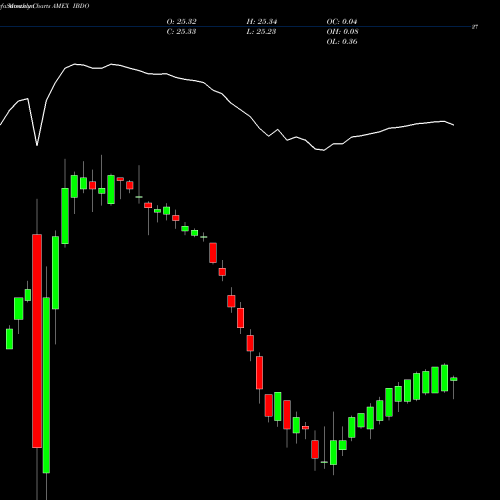 Monthly charts share IBDO Ishares Ibonds Dec 2023 Corpora AMEX Stock exchange 