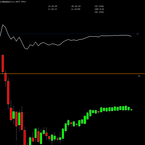 Monthly charts share IBDQ Ishares Ibonds Dec 2025 Corpora AMEX Stock exchange 
