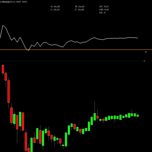 Monthly charts share IBDR Dec 2026 Term Corp Ishares Ibonds ETF AMEX Stock exchange 