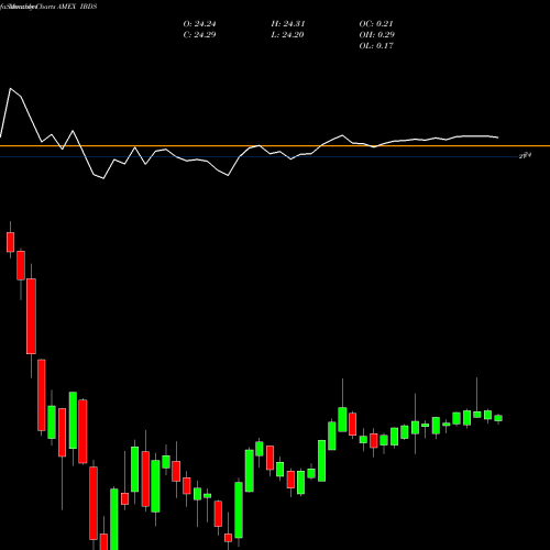 Monthly charts share IBDS Dec 2027 Term Corp Ishares Ibonds ETF AMEX Stock exchange 