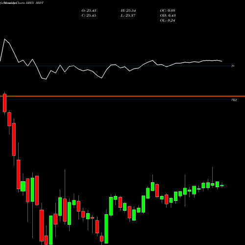 Monthly charts share IBDT Ishares Ibonds Dec 2028 Term Corporate ETF AMEX Stock exchange 