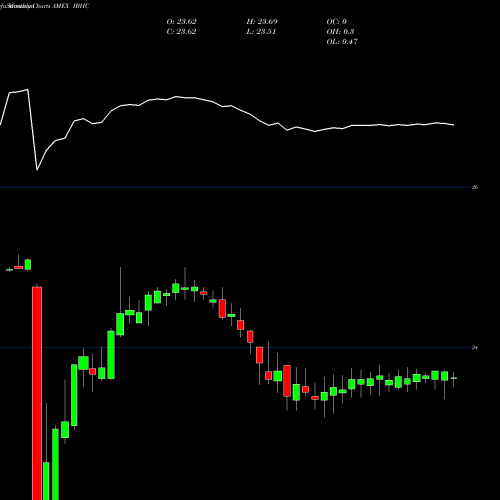 Monthly charts share IBHC Ishares Ibonds 2023 Term High Yield Income ETF AMEX Stock exchange 
