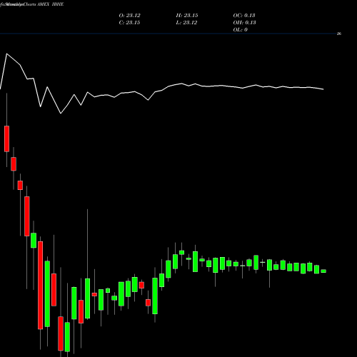 Monthly charts share IBHE Ishares Ibonds 2025 Term High Yield Income ETF AMEX Stock exchange 