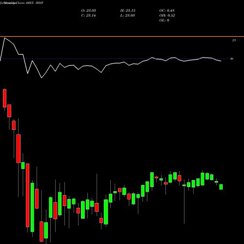 Monthly charts share IBHF Ishares Ibonds 2026 Term High Yield And Income E AMEX Stock exchange 