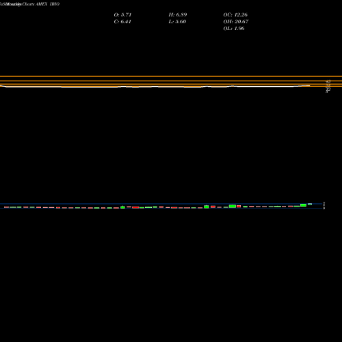 Monthly charts share IBIO Ibio Inc AMEX Stock exchange 