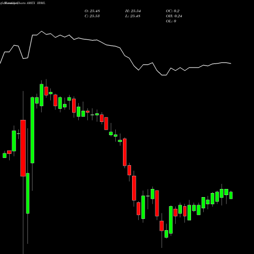 Monthly charts share IBML Dec 2023 Term Muni Bond Ishares Ibonds ETF AMEX Stock exchange 