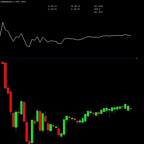 Monthly charts share IBMN Ishares Ibonds Dec 2025 Term Muni Bond ETF AMEX Stock exchange 