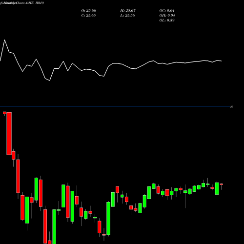 Monthly charts share IBMO Ishares Ibonds Dec 2026 Term Muni Bond ETF AMEX Stock exchange 