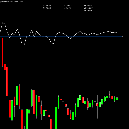 Monthly charts share IBMP Ishares Ibonds Dec 2027 Term Muni Bond ETF AMEX Stock exchange 