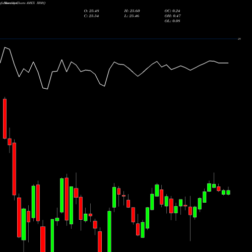 Monthly charts share IBMQ Ishares Ibonds Dec 2028 Term Muni Bond ETF AMEX Stock exchange 