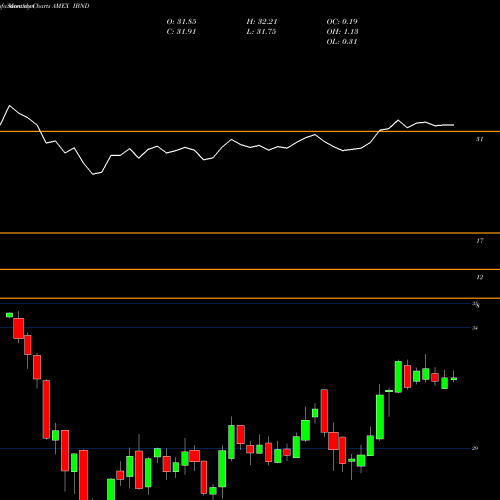 Monthly charts share IBND SPDR Intl Corp Bond Barclays Capital AMEX Stock exchange 