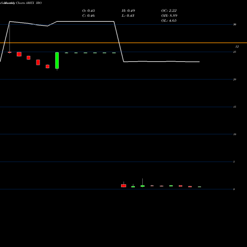 Monthly charts share IBO Ibo [Listing Market - NYSE AMEX AMEX Stock exchange 