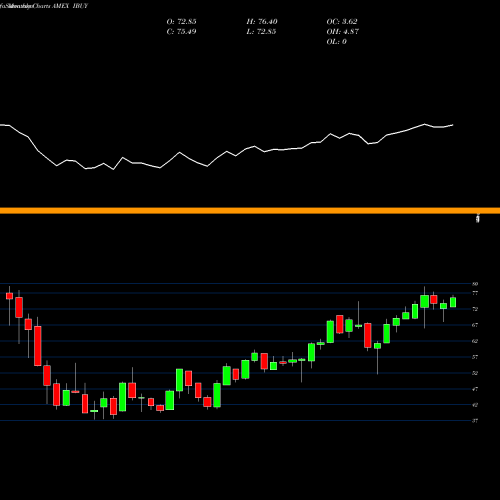 Monthly charts share IBUY Online Retail Amplify ETF AMEX Stock exchange 