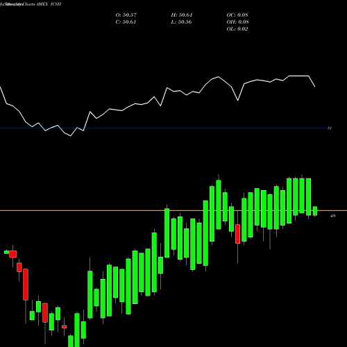 Monthly charts share ICSH Liquidity Income Ishares AMEX Stock exchange 