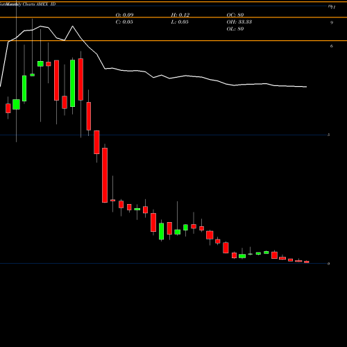 Monthly charts share ID Parts ID Inc AMEX Stock exchange 