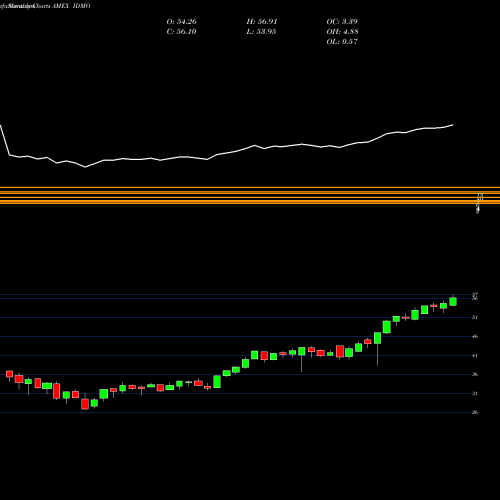 Monthly charts share IDMO Powershares S&P International D AMEX Stock exchange 