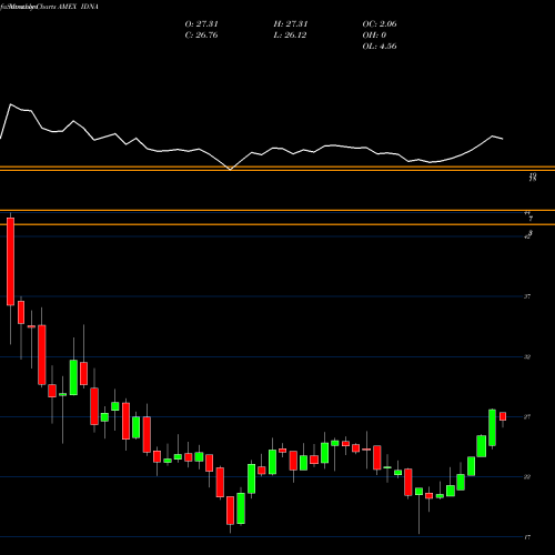 Monthly charts share IDNA Ishares Genomics Immunology And Healthcare ETF AMEX Stock exchange 