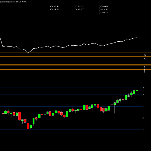 Monthly charts share IDOG Alps International Sector Divid AMEX Stock exchange 