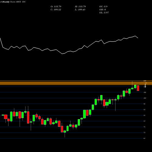 Monthly charts share IDU DJ US Utilities Ishares AMEX Stock exchange 