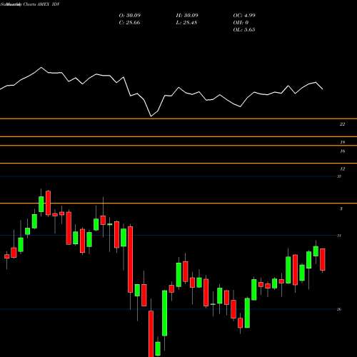 Monthly charts share IDV DJ Intl Select Div Idx Ishares AMEX Stock exchange 