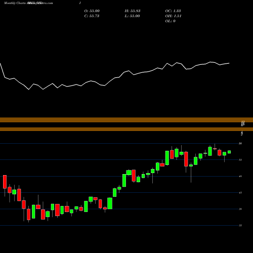 Monthly charts share IEDI US Discretionary Spending Ishares Evolved ETF AMEX Stock exchange 