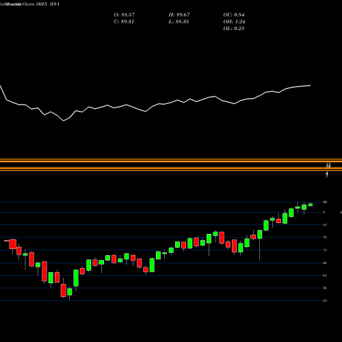 Monthly charts share IEFA Core MSCI EAFE Ishares AMEX Stock exchange 