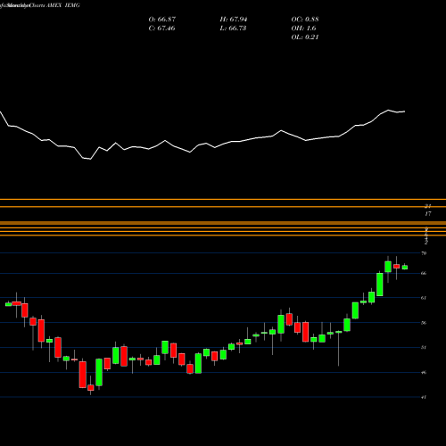 Monthly charts share IEMG Core MSCI Emerging Mkts Ishares AMEX Stock exchange 