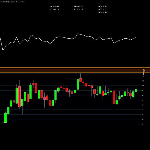 Monthly charts share IEO DJ US Oil & Gas Ex Index Ishares AMEX Stock exchange 