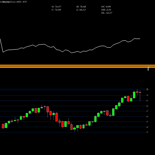Monthly charts share IETC US Technology Ishares Evolved ETF AMEX Stock exchange 