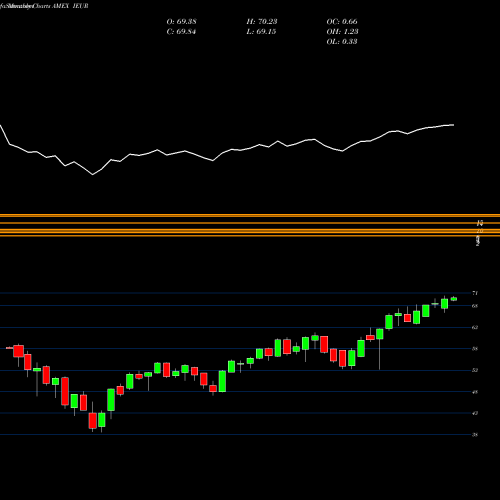 Monthly charts share IEUR Core Europe Ishares AMEX Stock exchange 