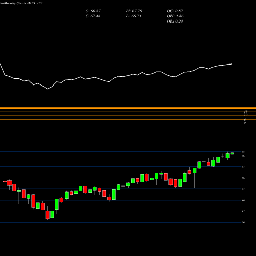 Monthly charts share IEV S&P Europe 350 Index Ishares AMEX Stock exchange 