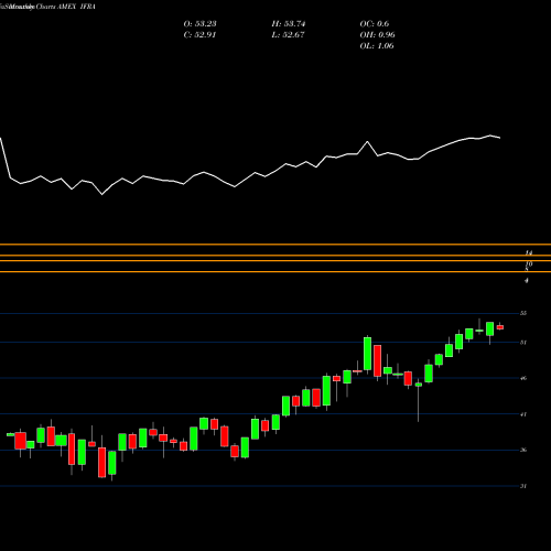 Monthly charts share IFRA US Infrastructure Ishares ETF AMEX Stock exchange 