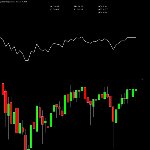 Monthly charts share IGBH Int. Rate Hedged Long-Term Corp Bond Ishares AMEX Stock exchange 