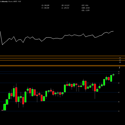 Monthly charts share IGE S&P Natural Resources North Amer Ishares AMEX Stock exchange 