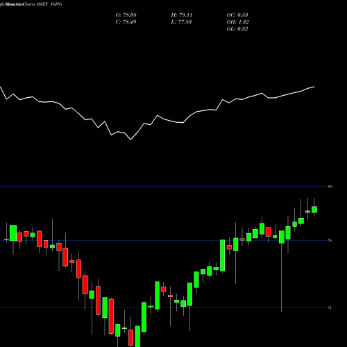 Monthly charts share IGHG Investment Grade-Interest Rate Proshares AMEX Stock exchange 