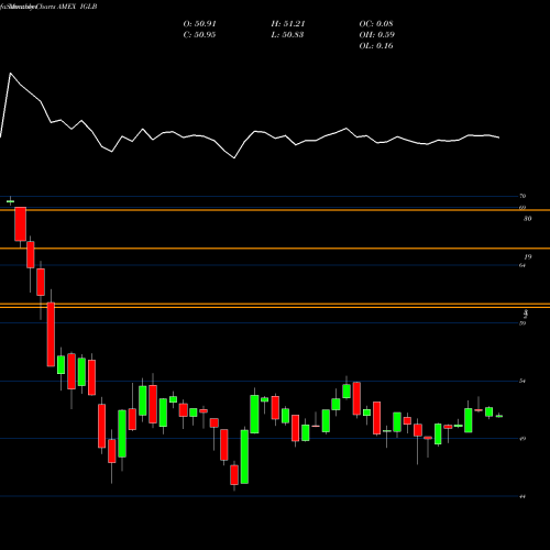 Monthly charts share IGLB Long-Term Corp Bond Ishares ETF AMEX Stock exchange 