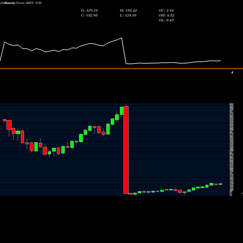 Monthly charts share IGM S&P Technology North Amer Ishares AMEX Stock exchange 