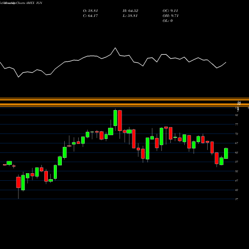 Monthly charts share IGN S&P Tech-Multimd Ntwk North Amer Ishares AMEX Stock exchange 