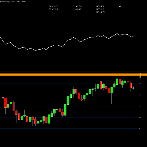Monthly charts share IHAK Ishares Cybersecurity And Tech ETF AMEX Stock exchange 