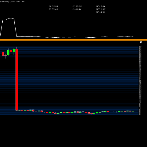 Monthly charts share IHI DJ US Medical Devices Ishares AMEX Stock exchange 