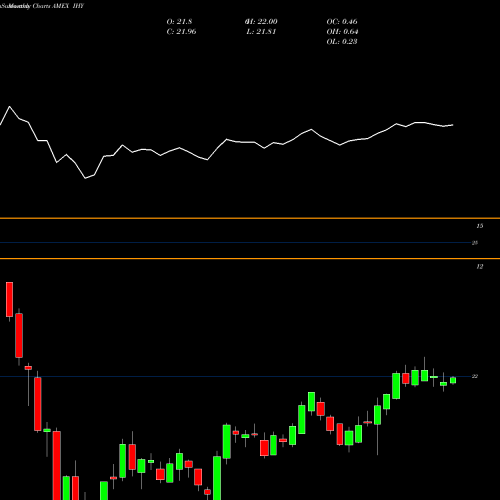 Monthly charts share IHY Intl High Yield Bond ETF Market Vectors AMEX Stock exchange 