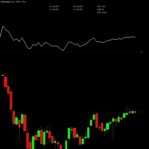 Monthly charts share IIGD Invesco Investment Grade Defensive ETF AMEX Stock exchange 