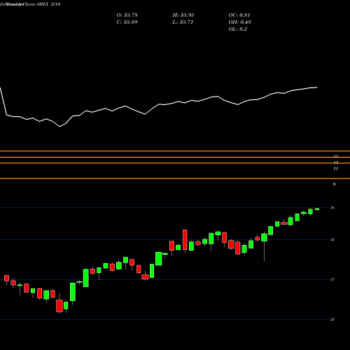 Monthly charts share IJAN Innovator MSCI EAFE Power Buffer ETF Jan AMEX Stock exchange 