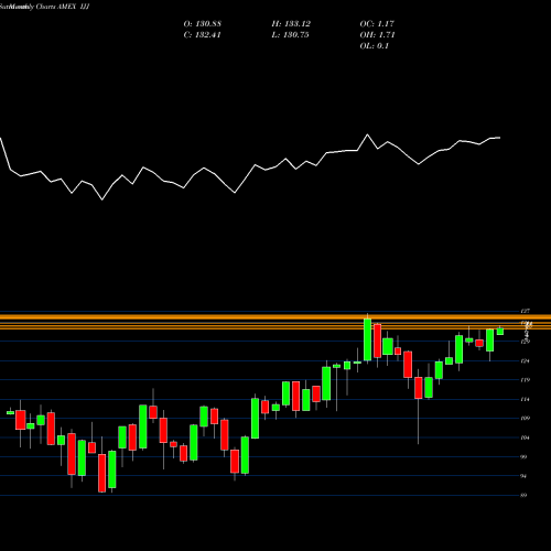 Monthly charts share IJJ S&P Midcap 400 Value Index Ishares AMEX Stock exchange 