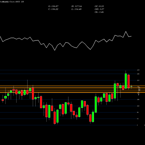 Monthly charts share IJR S&P Smallcap 600 Index Ishares AMEX Stock exchange 