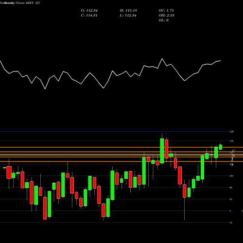 Monthly charts share IJS S&P Smallcap 600 Value Index Ishares AMEX Stock exchange 