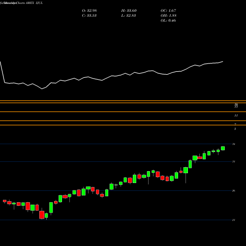 Monthly charts share IJUL Innovator MSCI EAFE Power Buffer ETF Jul AMEX Stock exchange 