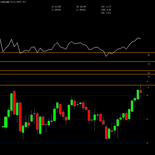 Monthly charts share ILF S&P Latin Amer 40 Index Ishares AMEX Stock exchange 
