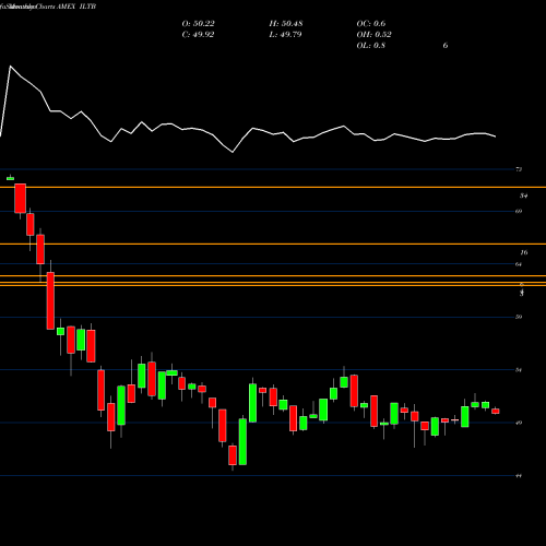 Monthly charts share ILTB 10+ Year Government/Credit Bond Ishares AMEX Stock exchange 